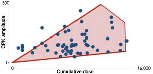 CPK versus total dose of isotretinoin.