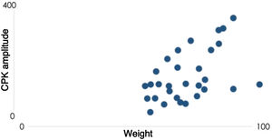 CPK versus weight.