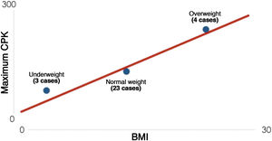 CPK versus mean BMI of the groups.