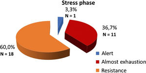 Stress phases.