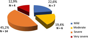 Dermatology Life Quality Index (DLQI) Questionnaire.