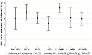 Pain intensity (VAS - Visual Analogue Scale: 0–10) reported at the time of the injections of the different tested solutions (n = 70).