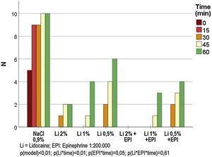 Frequency of painful sensation (standardized stimulus) in relation to time, after injections of the different tested solutions (n = 350).