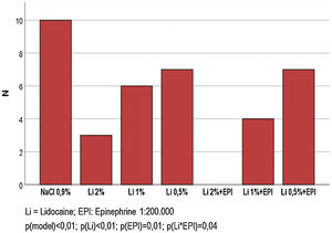 Frequency of painful sensation (most intense stimulus) 60 minutes after the injections of each of the different tested solutions (n = 70).