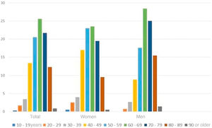 Cases of melanoma regarding the age at diagnosis (Total and differentiated by sex).