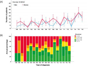 (A), Incidence of melanoma between 1998 and 2016 by sex; (B), Tumor thickness (Breslow) at diagnosis, with a decrease in the mean thickness in the last decade.