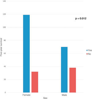 Five-year survival according to patient sex.