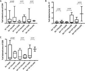 Percentage of the marked area of (A), CD4+ T; (B), IL-17; (C) CD8+ T in patients who healed and those who failed 2 months after the end of the treatment separated by treatment group.