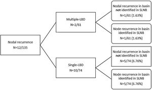 Lymph node basin drainage of patients with nodal recurrence. Single-LBD, Single Lymph node Basin Drainage; Multiple-LBD, Multiple Lymph node Basin Drainage.