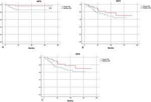 (A) Kaplan-Meier: Nodal Recurrence-Free Survival (NRFS) was significantly more favorable in patients with multiple-LBD. (B and C) No significant differences in Distant Recurrence-Free Survival (DRFS) and Overall Recurrence-Free Survival (ORFS) were found, according to drainage pattern. Single-LBD, Single Lymphatic Basin Drainage; Multiple-LBD, Multiple Lymphatic Basin Drainage. ** Statistically significant difference in survival curves.