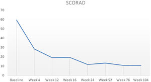 Mean percentage change in Scoring Atopic Dermatitis (SCORAD) from baseline through week 104 in patients treated with dupilumab.