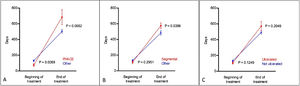 Post-hoc comparisons using generalized estimating equation (GEE) modeling related to propranolol treatment time, described in Table 2. (A), PHACES; (B), Segmental hemangiomas and (C), Ulcerated hemangiomas.