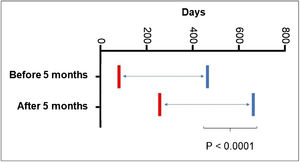 Post-hoc comparisons using generalized estimating equation (GEE) modeling described in Table 2, related to the age at the start of treatment with propranolol.
