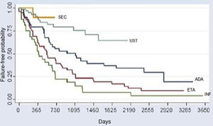 Kaplan-Meier curve for all treatments (p < 0.001). This chart reflects a better performance of secukinumab, followed by UST (second place), ADA (third place), ETA (fourth place), and INF (fifth place) over the period of 2 years (730 days). Through the analysis of the medical records, it was possible to assess the survival of some immunobiologicals for a period of up to 10 years (3,650 days).