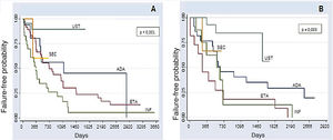 Kaplan-Meier curves for the treatments. (A), first-line (naïve) (p < 0.001); (B), Second-line (p = 0.003) in two years (730 days). In the first- and second-line groups, UST shows a higher probability of drug survival in two years; 89.2% and 83.3% respectively. INF shows a lower probability of drug survival in two years in the first and second-line groups (26.1% and 12.5%, respectively), with more failures. Through the analysis of the medical records, it was possible to assess the survival of some immunobiologicals for a period of up to 10 years (3,650 days).