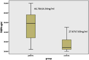 FABP4 levels in vitiligo patients and the control group.