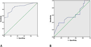 ROC of FABP4 levels for (A), early diagnosis of vitiligo [best cut off point 33.0 ng/mL, sensitivity of 82%, specificity of 76% and 0.863 area under the curve (p < 0.001)]. (B), detection of MetS in vitiligo patients [sensitivity of 77%, specificity of 28% and 0.590 area under the curve (p = 0.348)].