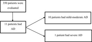 Flowchart of patients, members of a health insurance program of a Community University Hospital, evaluated in the period between January 1, 2015, and January 1, 2018.