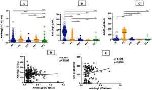 IgG antibodies against Dsg1, Dsg2 and Dsg3 in the studied groups. A, Anti-Dsg2 by in-house ELISA. PF, PV and FPV had higher titers compared to controls (CTL; p < 0.0001); PF and FPV showed higher titers than FPF (p = 0.0046 and p = 0.0004, respectively). B, Anti-Dsg1 by commercial ELISA. PF had higher titers compared to all groups (p < 0.0001); PV, higher titers than FPF, FPV and CTL (p < 0.0001). C, Anti-Dsg3 by commercial ELISA. PV had higher titers than all groups (p < 0.0001). The horizontal line in each column indicates the median; the dotted line, the cut-off value. PF, Pemphigus Foliaceus; PV, Pemphigus Vulgaris; FPF, Family members of PF, FPV, Family members of PV. Statistical analysis: Kruskal-Wallis followed by Dunn’s test. D, Spearman’s correlation between anti-Dsg2 and anti-Dsg1 titers in PF. E, Spearman’s correlation between anti-Dsg2 and anti-Dsg3 titers in PV.