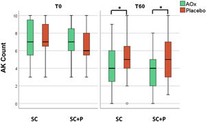 AK count in the four treatments groups at T0 and T60. AK, actinic keratoses; SC, regular sunscreen SPF 99; SC+P, sunscreen containing photolyase SPF 99; AOx, cream composed of antioxidant agents. (*p < 0.05).