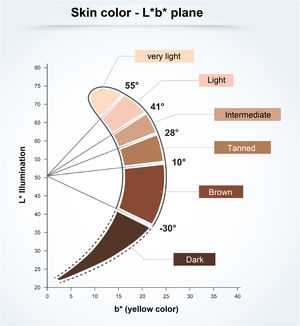 The six skin color categories from very light to dark and their Individual Typological Angle (ITA) values.