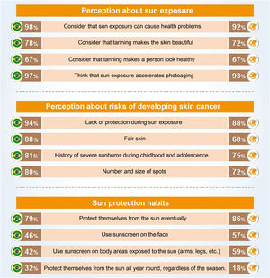 Main parameters of the international research on preventive behaviors regarding sun exposure and photoprotection, comparing the results for Brazil (left column) with the global average among the 23 countries (right column; source: Seite et al.20).