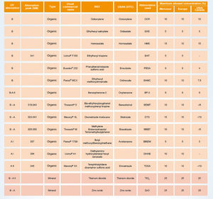 Main UV filters.