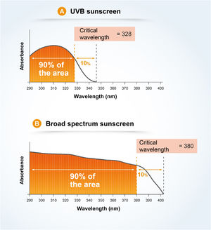 Critical wavelength is a quality characteristic and allows for a statement about the scope of UV protection. A, Product with high UVB absorption and low UVA absorption. B, Product with uniform UVB and UVA absorption.