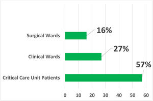 Dermatology Interconsultation Request according to the Hospitalization Unit. Critical Patient Units: Kidney and Hypertension Hospital Unit, Emergency Room, Intensive Care Units and Transplantation Units. Clinical Wards: Internal Medicine, Hematology, Infectious Diseases, Endocrinology, Gastroenterology, Geriatrics, Nephrology, Neurology, Pediatrics, Rheumatology and Supplementary Health Sector Care Unit. Surgical Wards: Neurosurgery, Orthopedics, Urology, Gastrosurgery, Cardiac Surg., Pediatric Surg., Plastic Surg., Vascular Surg., Gynecology, Obstetrics, Ophthalmology and Otorhinolaryngology.