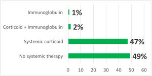 Therapy suggested by the Dermatology Interconsultation team.
