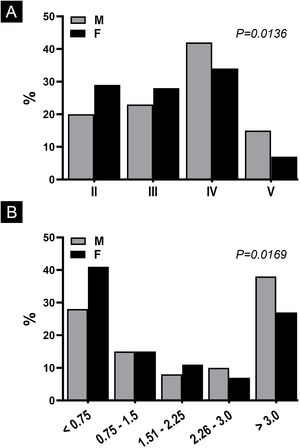 Percentage of cutaneous melanoma cases according to gender (M, Male; F, Female) and level of histopathological invasion. (A), Clark’s anatomical level (n = 267); (B), Breslow index in mm (n = 265). Data extracted from Castro e Souza et al.1