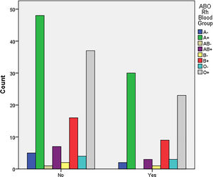 Comparison between blood groups of participants who suffer (Yes) from recurrent aphthous ulcers (more than 1 episode per year) and those who do not (No). No differences were observed between both study arms (p = 0.990).