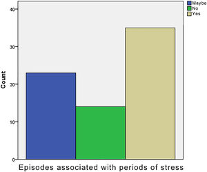 Episodes of oral ulcers coinciding with periods of stress.