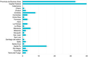 Distribution of participants according to the different provinces and Buenos Aires city.