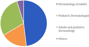 Distribution of particip1ants according to specialty.