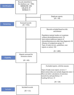 Flowchart of the selection of studies included in the systematic review.