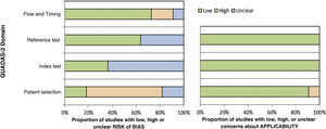 Proportion of studies with low, high or unclear risk of bias, according to the authors