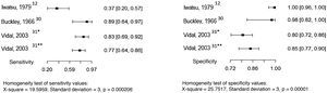 Sensitivity and specificity of serology (precipitation techniques) for the diagnosis of chromoblastomycosis, considering the culture as the reference test. Source: Prepared by the authors, using the application R. *Double Immunodiffusion; **Counterimmunoelectrophoresis.