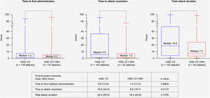 Time-to-event outcomes. The lower and upper edges of the boxes represent the 25th and 75th percentiles, respectively; box whiskers denote the minimum and maximum recorded values. HAE-1/2, Hereditary Angioedema type 1 or 2; HAE nC1-INH, Hereditary Angioedema with normal levels and function of C1-inhibitor; SD, Standard Deviation.