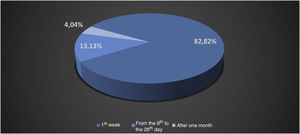 Relative number of deaths in liposuction in the period from 1987 to 2015.2,3