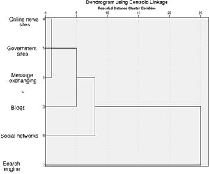 Association patterns between search sources.