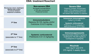 Treatment of epidermolysis bullosa acquisita (EBA).