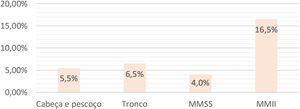 Postoperative complication rates according to the operated body segment, regardless of the age group. UL, Upper Limbs; LL, Lower Limbs.