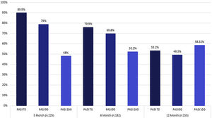 “As-observed” response rate under secukinumab 300mg.
