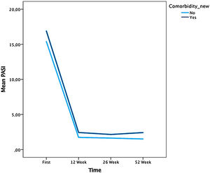 The mean PASI score according to comorbidities.