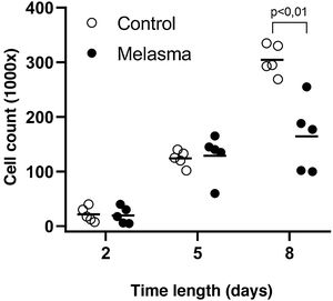 Fibroblast growth curves (cell count per cm2) for five patients: healthy skin and skin with facial melasma. Horizontal line bar represents the mean of each sample. The data are compared longitudinally by a generalized linear mixed-effects model.