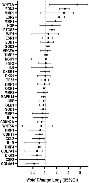 Fold change (mean Log2 and 95% CI) of the gene expression between skin with melasma and adjacent healthy skin assessed by real-time PCR array (n = 5).
