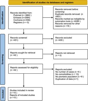 Flow diagram of study selection. PRISMA 2020 flow diagram for new systematic reviews which included searches of databases and registers only.