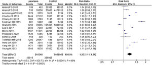Forest plot of the risks of comorbidities in psoriatic patients comparing the general population.