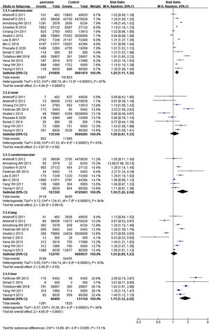 Forest plot of specific comorbidity risk in psoriatic patients compared with the general population (cardiovascular, renal, cerebrovascular, lung, liver diseases).